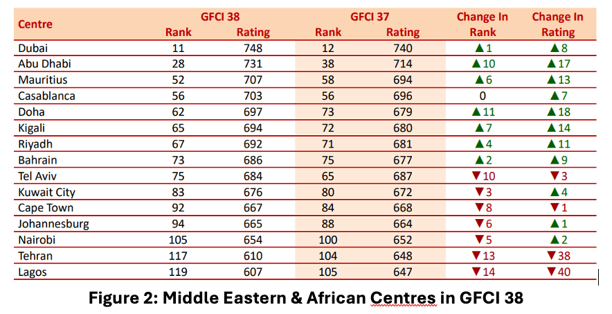 middle eastern african centres in gfci 38